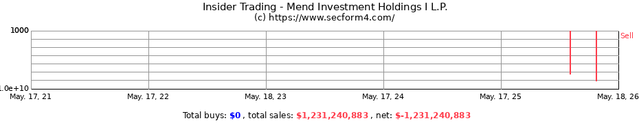 Insider Trading Transactions for Mend Investment Holdings I L.P.