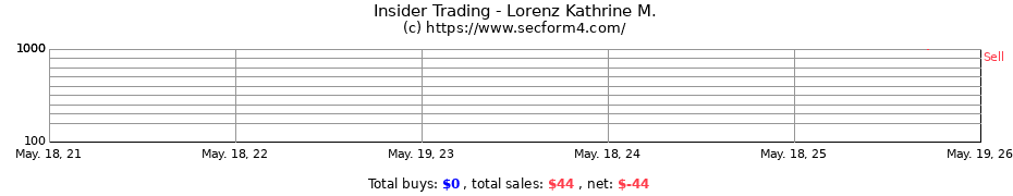 Insider Trading Transactions for Lorenz Kathrine M.