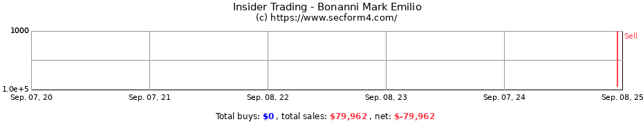 Insider Trading Transactions for Bonanni Mark Emilio