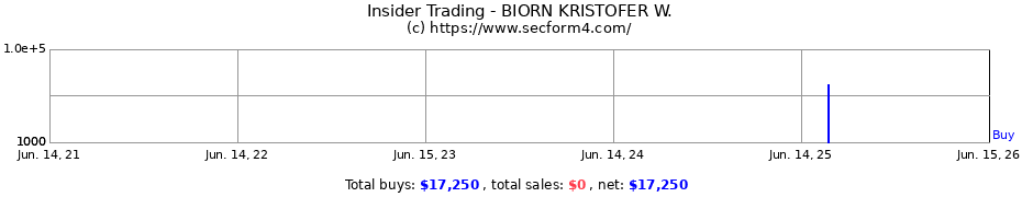 Insider Trading Transactions for BIORN KRISTOFER W.