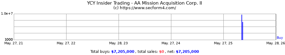 Insider Trading Transactions for AA Mission Acquisition Corp. II