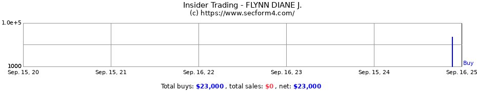 Insider Trading Transactions for FLYNN DIANE J.