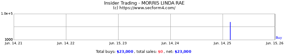 Insider Trading Transactions for MORRIS LINDA RAE