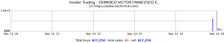 Insider Trading Transactions for DEMARCO VICTOR FRANCESCO E.