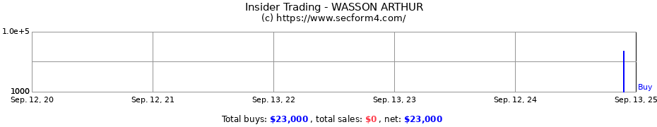Insider Trading Transactions for WASSON ARTHUR