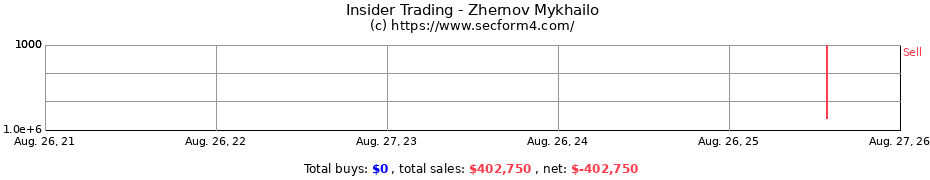 Insider Trading Transactions for Zhernov Mykhailo