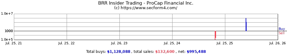 Insider Trading Transactions for ProCap Financial Inc.