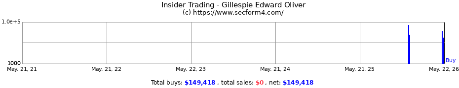 Insider Trading Transactions for Gillespie Edward Oliver