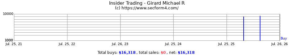 Insider Trading Transactions for Girard Michael R
