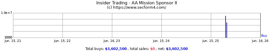 Insider Trading Transactions for AA Mission Sponsor II