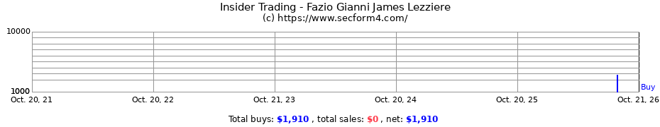 Insider Trading Transactions for Fazio Gianni James Lezziere