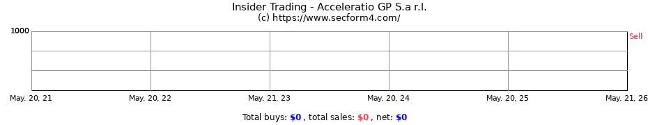 Insider Trading Transactions for Acceleratio GP S.a r.l.