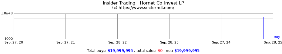 Insider Trading Transactions for Hornet Co-Invest LP