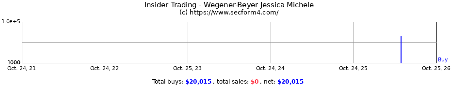 Insider Trading Transactions for Wegener-Beyer Jessica Michele