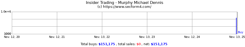 Insider Trading Transactions for Murphy Michael Dennis