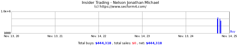 Insider Trading Transactions for Nelson Jonathan Michael