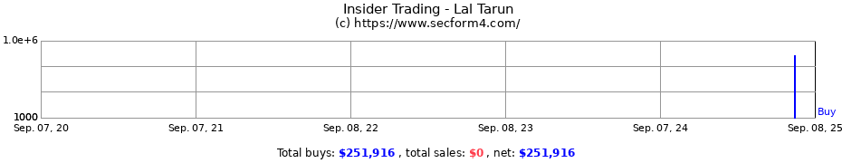 Insider Trading Transactions for Lal Tarun