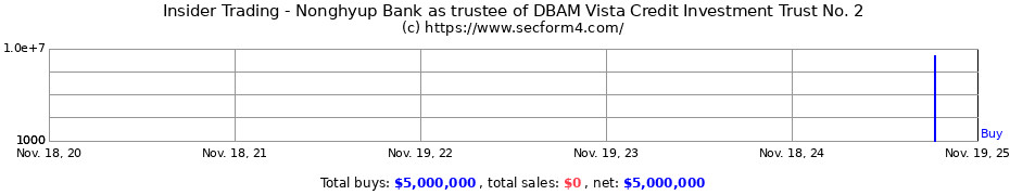 Insider Trading Transactions for Nonghyup Bank as trustee of DBAM Vista Credit Investment Trust No. 2