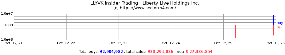 Insider Trading Transactions for Liberty Live Holdings Inc.