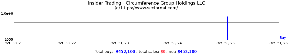 Insider Trading Transactions for Circumference Group Holdings LLC
