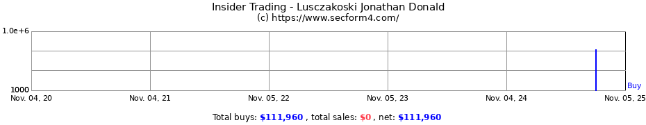 Insider Trading Transactions for Lusczakoski Jonathan Donald