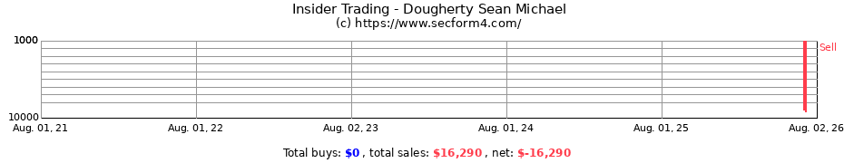 Insider Trading Transactions for Dougherty Sean Michael