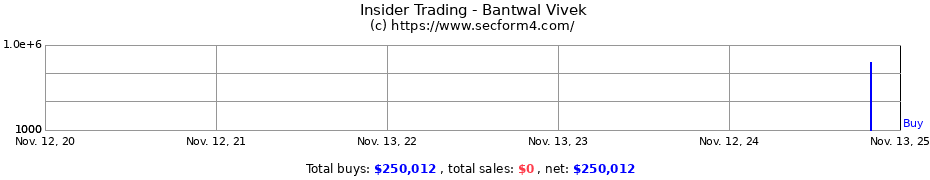 Insider Trading Transactions for Bantwal Vivek