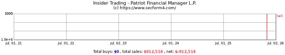 Insider Trading Transactions for Patriot Financial Manager L.P.
