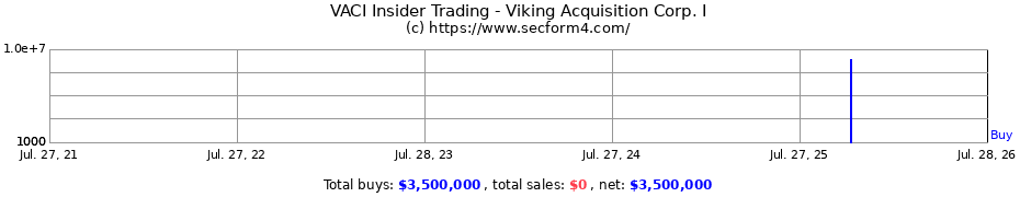 Insider Trading Transactions for Viking Acquisition Corp. I