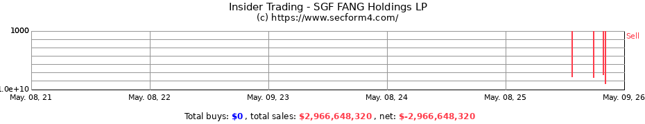 Insider Trading Transactions for SGF FANG Holdings LP