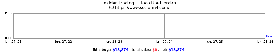 Insider Trading Transactions for Floco Ried Jordan