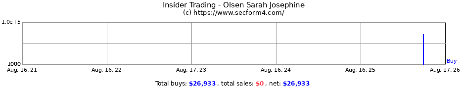 Insider Trading Transactions for Olsen Sarah Josephine