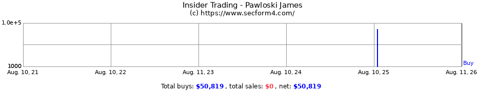 Insider Trading Transactions for Pawloski James