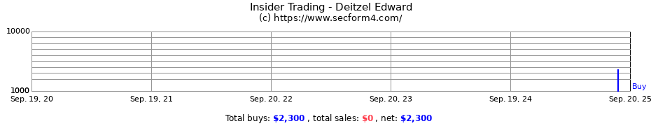 Insider Trading Transactions for Deitzel Edward
