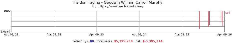 Insider Trading Transactions for Goodwin William Carroll Murphy