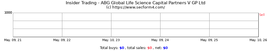 Insider Trading Transactions for ABG Global Life Science Capital Partners V GP Ltd