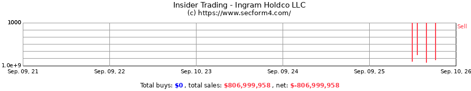 Insider Trading Transactions for Ingram Holdco LLC