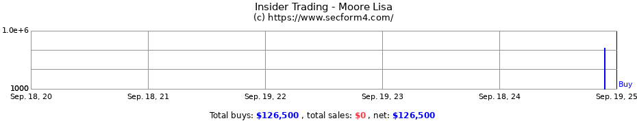 Insider Trading Transactions for Moore Lisa