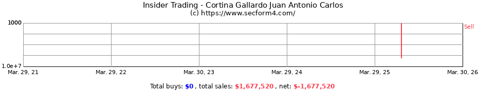Insider Trading Transactions for Cortina Gallardo Juan Antonio Carlos