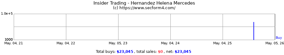 Insider Trading Transactions for Hernandez Helena Mercedes