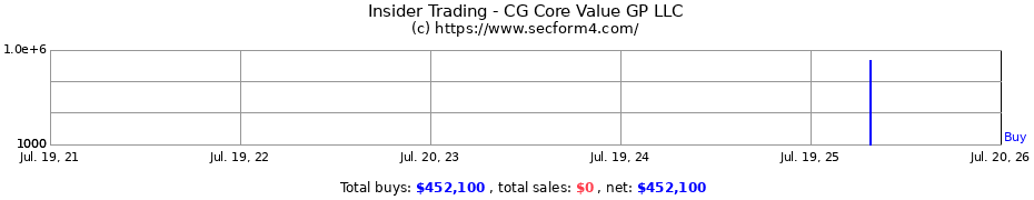 Insider Trading Transactions for CG Core Value GP LLC