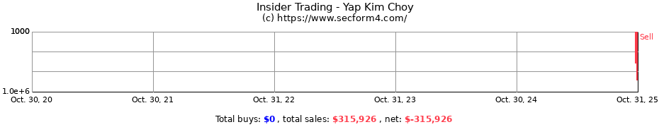 Insider Trading Transactions for Yap Kim Choy
