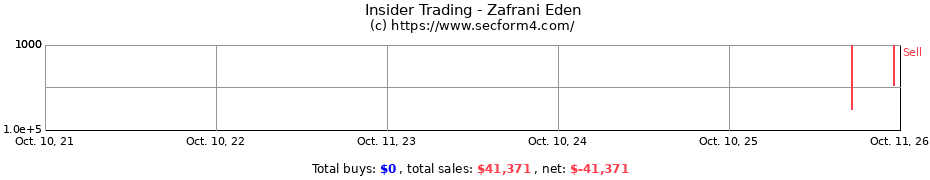 Insider Trading Transactions for Zafrani Eden