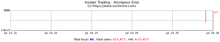 Insider Trading Transactions for Amnipour Erez
