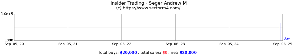 Insider Trading Transactions for Seger Andrew M