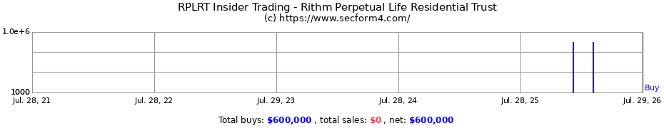 Insider Trading Transactions for Rithm Perpetual Life Residential Trust
