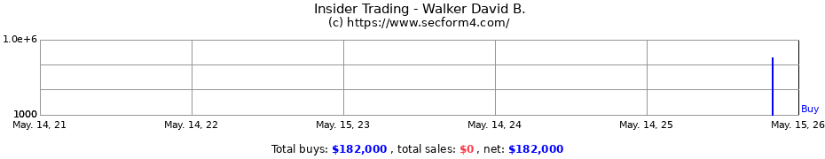 Insider Trading Transactions for Walker David B.