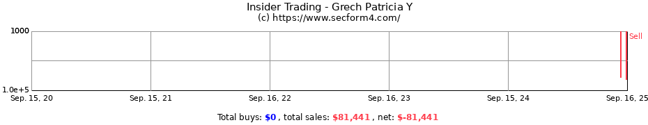 Insider Trading Transactions for Grech Patricia Y
