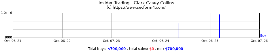 Insider Trading Transactions for Clark Casey Collins