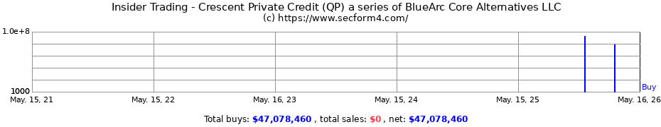 Insider Trading Transactions for Crescent Private Credit (QP) a series of BlueArc Core Alternatives LLC
